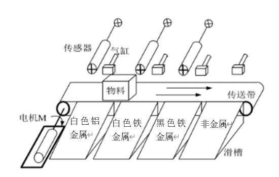 物料分拣系统控制系统设计(附三菱PLC程序、讲解视频) 物料分拣系统控制系统设计(附三菱PLC程序、讲解视频)