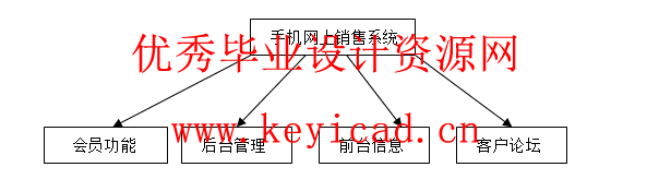 JSP+access手机销售系统(附源码、开题报告) JSP+access手机销售系统(附源码、开题报告)