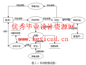 JSP+SQL实验教学管理系统(附源码、外文翻译、开题报告) JSP+SQL实验教学管理系统(附源码、外文翻译、开题报告)