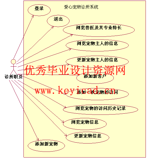 jsp+sql宠物诊所系统设计(附源码) jsp+sql宠物诊所系统设计(附源码)