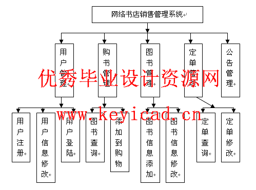 jsp+access网络书店销售管理系统(附源码、开题报告、英文文献) jsp+access网络书店销售管理系统(附源码、开题报告、英文文献)