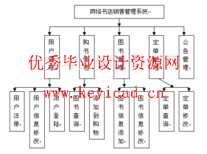 JSP+SQL网络书店销售管理系统(附源码、外文翻译、开题报告) JSP+SQL网络书店销售管理系统(附源码、外文翻译、开题报告)