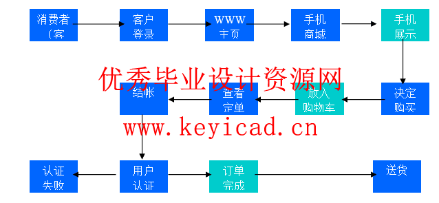 JSP+access手机销售系统(附源码、开题报告) JSP+access手机销售系统(附源码、开题报告)