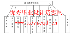CD销售管理系统JSP+SQL(附源码+英文文献) CD销售管理系统JSP+SQL(附源码+英文文献)