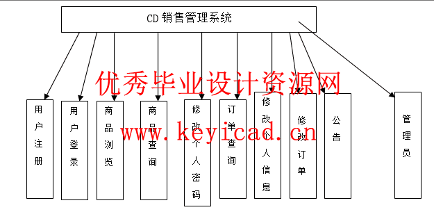 CD销售管理系统JSP+SQL(附源码+英文文献) CD销售管理系统JSP+SQL(附源码+英文文献)
