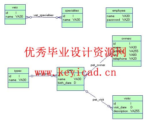 jsp+sql宠物诊所系统设计(附源码) jsp+sql宠物诊所系统设计(附源码)