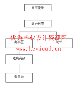 JSP+access手机销售系统(附源码、开题报告) JSP+access手机销售系统(附源码、开题报告)