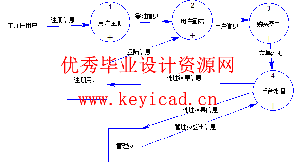 jsp+access网络书店销售管理系统(附源码、开题报告、英文文献) jsp+access网络书店销售管理系统(附源码、开题报告、英文文献)