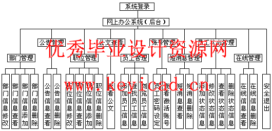 JSP+SQL办公自动化管理系统(附源码) JSP+SQL办公自动化管理系统(附源码)