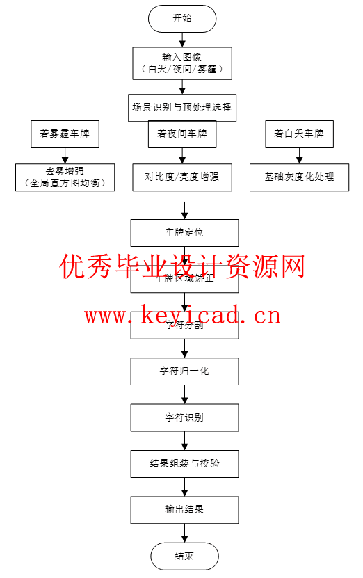 基于Matlab的车牌识别研究(开题+论文+外文翻译) 基于Matlab的车牌识别研究(开题+论文+外文翻译)