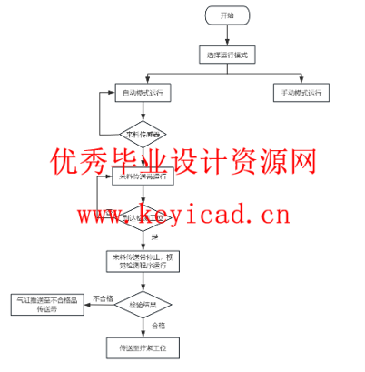 基于PLC的机器视觉零件质量检测控制系统(附PLC博图程序仿真、接线图、答辩PPT) 基于PLC的机器视觉零件质量检测控制系统(附PLC博图程序仿真、接线图、答辩PPT)