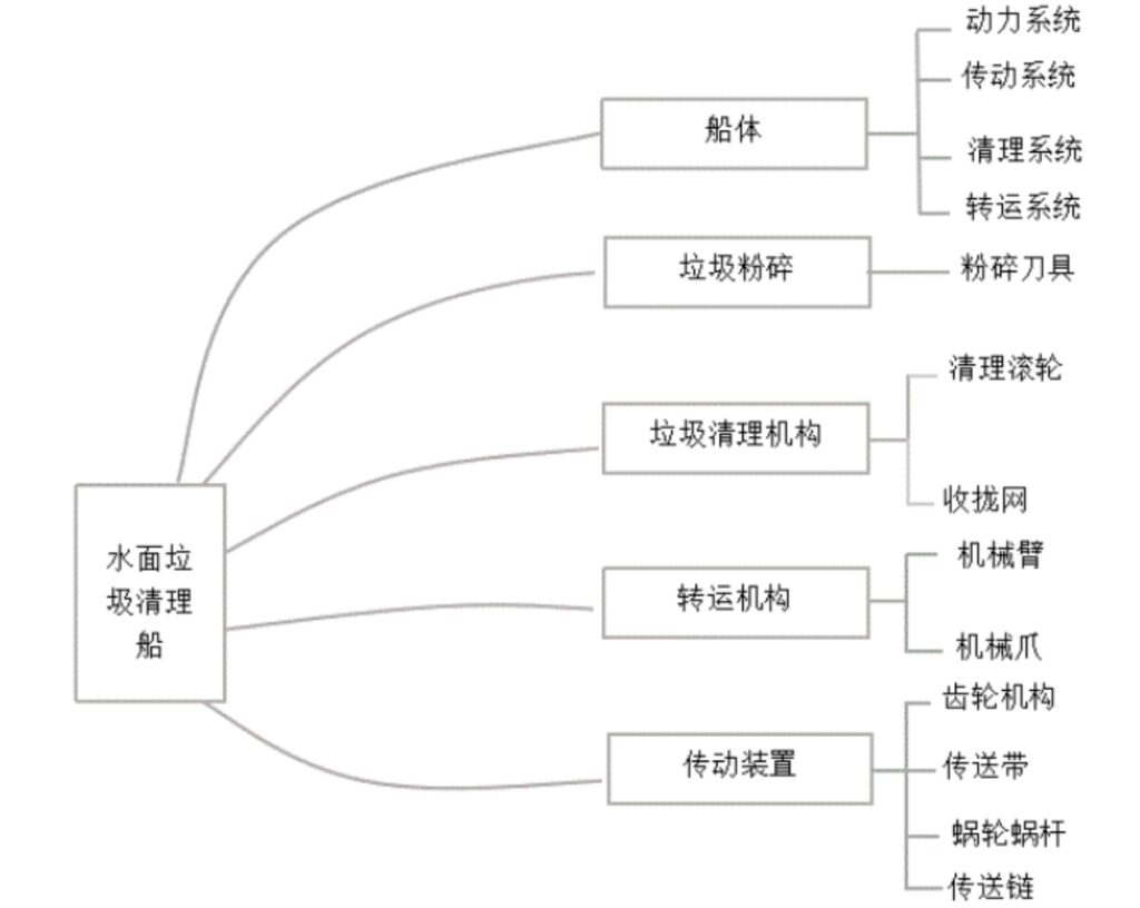 机械类毕业设计论文完整结构模板,含计算 / 建模 / 仿真要点 机械类毕业设计论文完整结构模板,含计算 / 建模 / 仿真要点